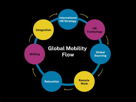 Global Mobility .